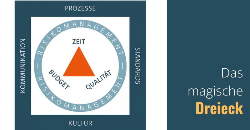 Das Magische Dreieck im Projektmanagement: Zeit, Qualität und Budget